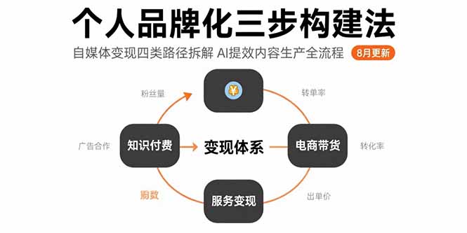 个人品牌化三步构建法-8月：自媒体变现四类路径拆解 AI提效内容生产全流程-大鱼聊项目