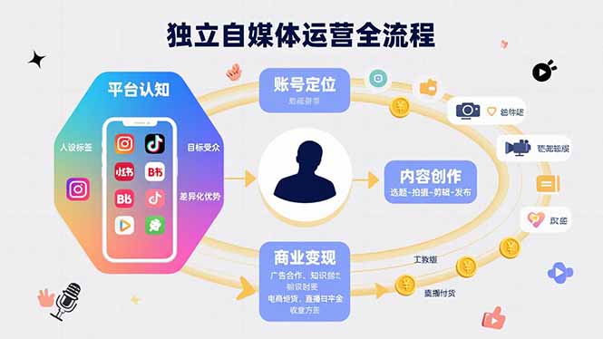 独立自媒体运营的全流程，从平台认知、账号定位、内容创作到商业变现-大鱼聊项目