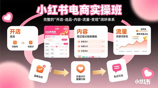 小红书电商实操班：完整的”开店-选品-内容-流量-变现”闭环体系-大鱼聊项目