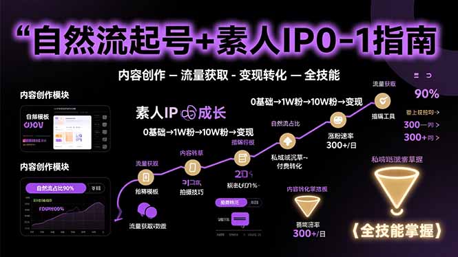 自然流起号+素人IP0-1指南，快速掌握内容创作-流量获取-变现转化-全技能-大鱼聊项目