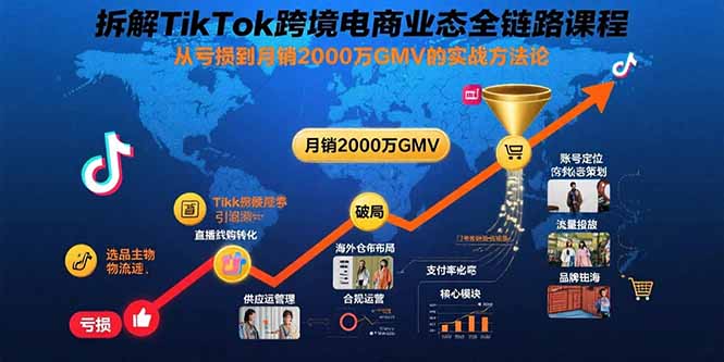 拆解TikTok跨境电商业态全链路课程：从亏损到月销2000万GMV的实战方法论-大鱼聊项目